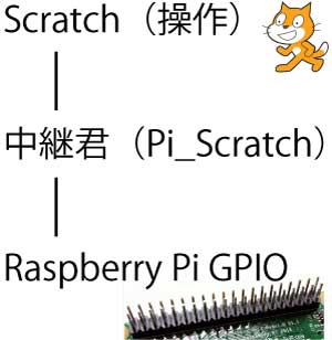 初心者向けraspberry Pi Gpioの美味しい食べかた インストール編 もやし工房